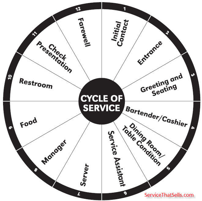 how to increase repeat traffic in your restaurant cycle of service chart