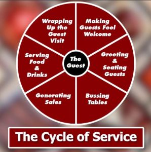 Service That Sells Cycle of Service